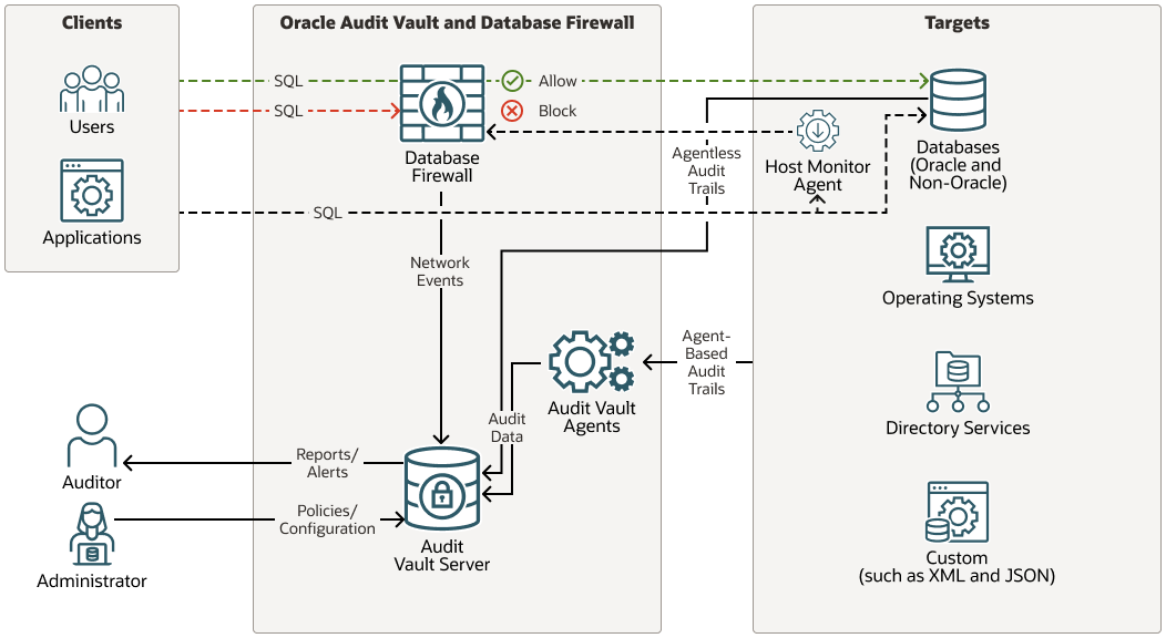 Oracle AVDF 20 Configuration